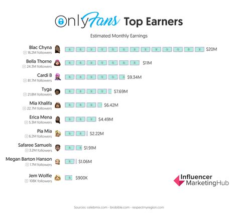 top 5 only fans|15 Top OnlyFans Earners: What They Make and How to Join。